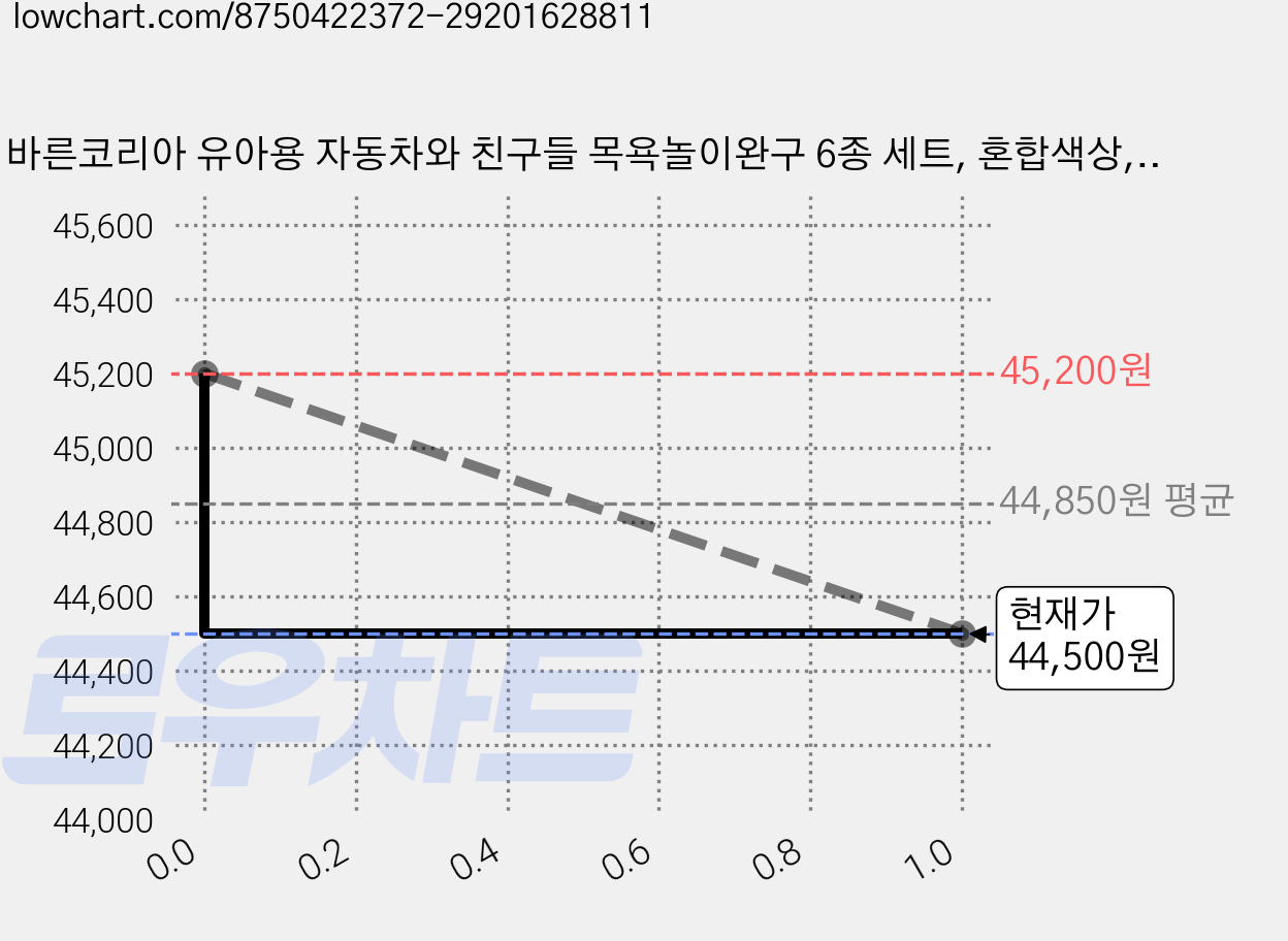 바른코리아 유아용 자동차와 친구들 목욕놀이완구 6종 세트, 혼합색상, 5세트 가격 변동 차트, 현재가 44,500원, 관측 최저가 41,550원