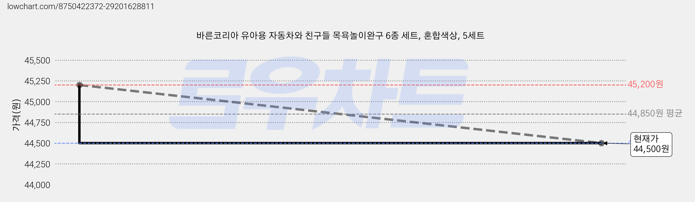 바른코리아 유아용 자동차와 친구들 목욕놀이완구 6종 세트, 혼합색상, 5세트 가격 변동 차트, 현재가 44,500원, 관측 최저가 41,550원