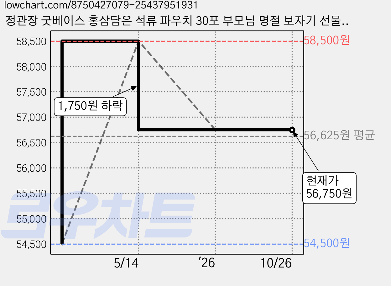 정관장 굿베이스 홍삼담은 석류 파우치 30포 부모님 명절 보자기 선물 포장 쇼핑백 증정, 30개, 50ml 가격 변동 차트, 현재가 56,750원, 관측 최저가 54,500원