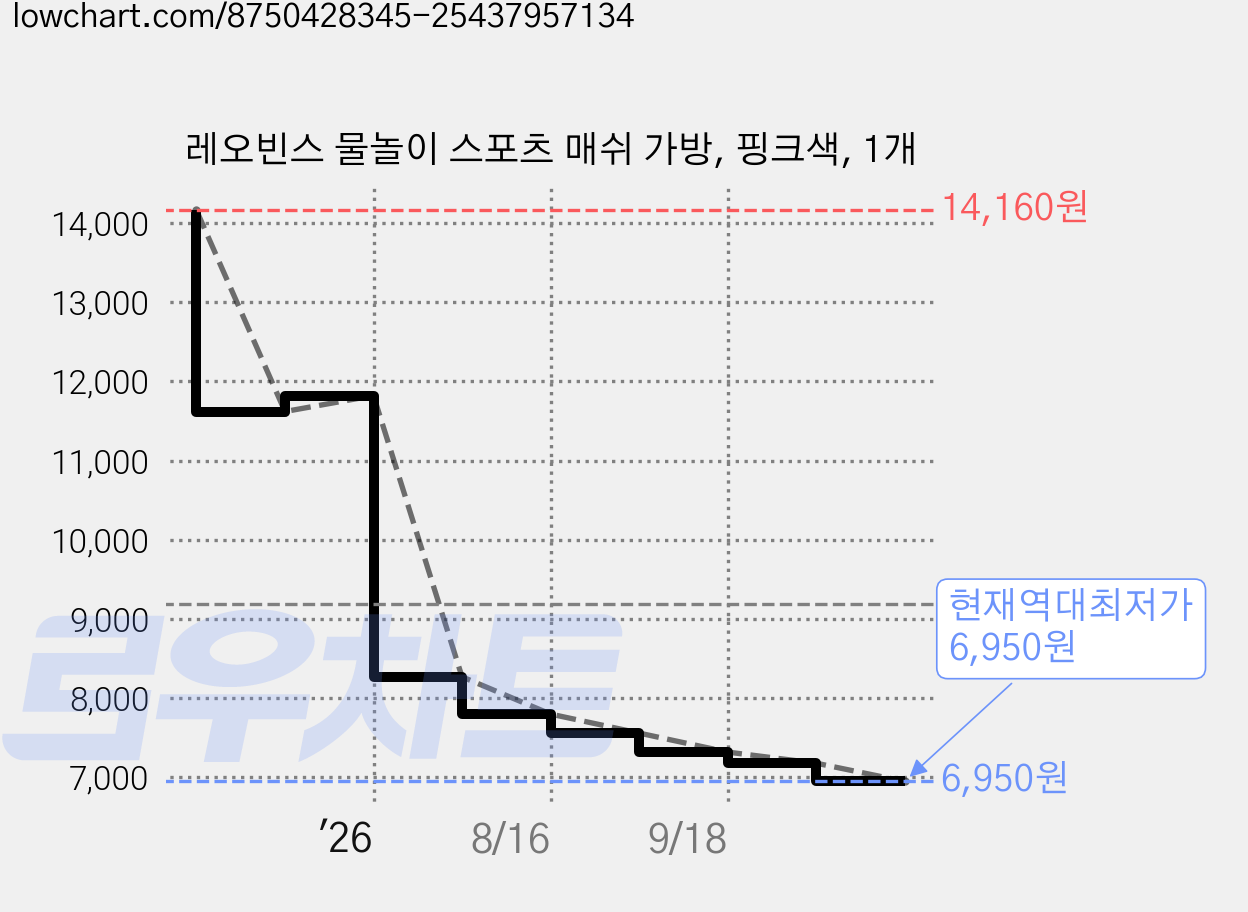 레오빈스 물놀이 스포츠 매쉬 가방, 핑크색, 1개 가격 변동 차트, 현재가 6,950원, 역대최저가