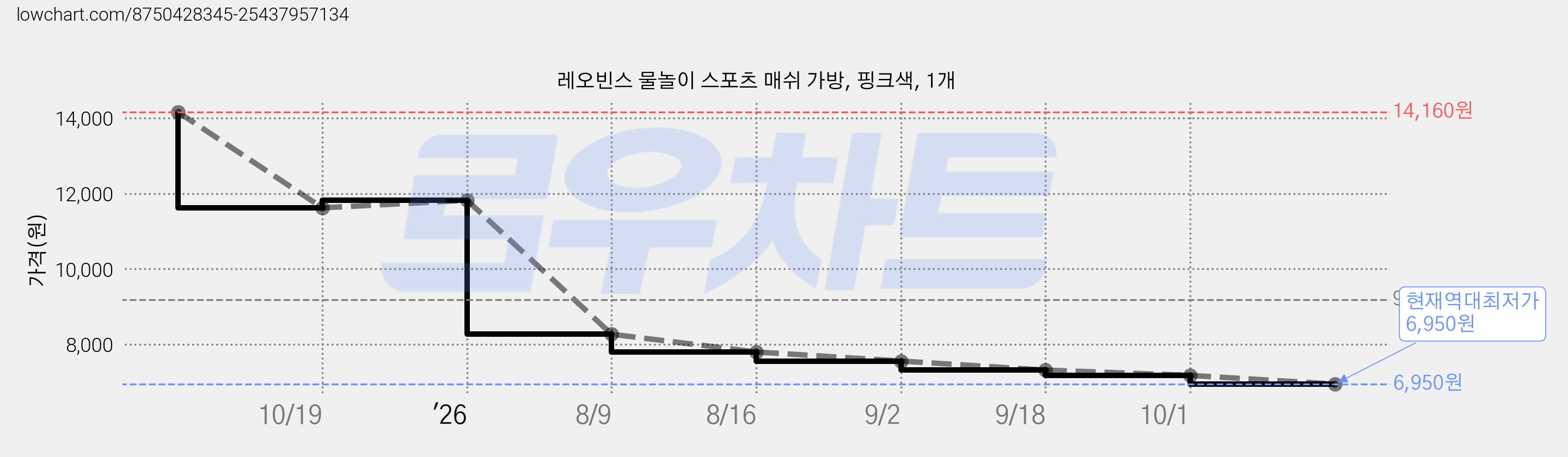 레오빈스 물놀이 스포츠 매쉬 가방, 핑크색, 1개 가격 변동 차트, 현재가 6,950원, 역대최저가