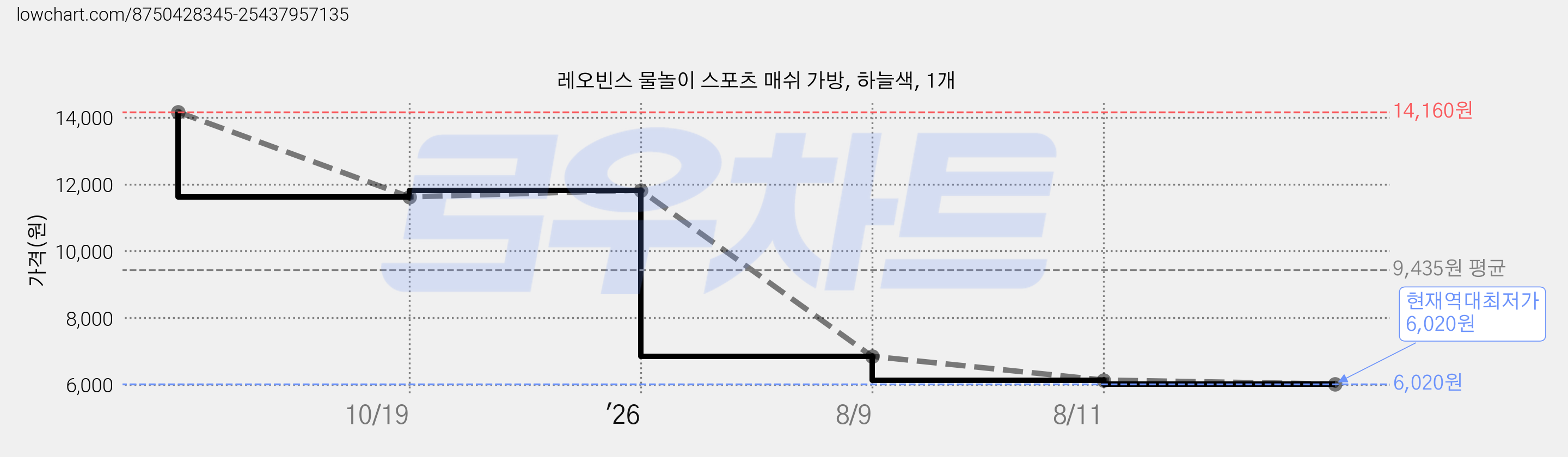 레오빈스 물놀이 스포츠 매쉬 가방, 하늘색, 1개 가격 변동 차트, 현재가 6,020원, 역대최저가