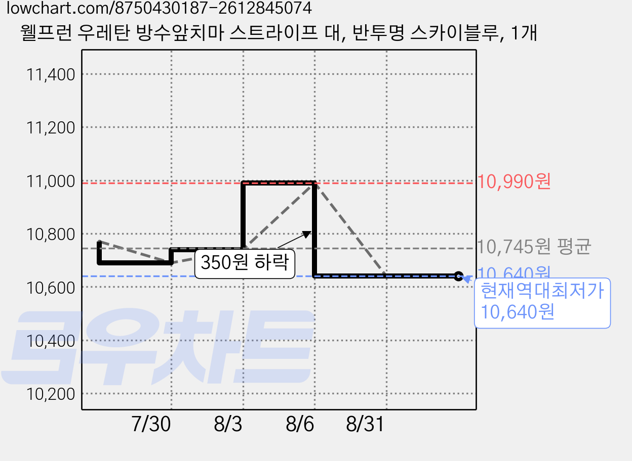 웰프런 우레탄 방수앞치마 스트라이프 대, 반투명 스카이블루, 1개 가격 변동 차트, 현재가 10,640원, 역대최저가