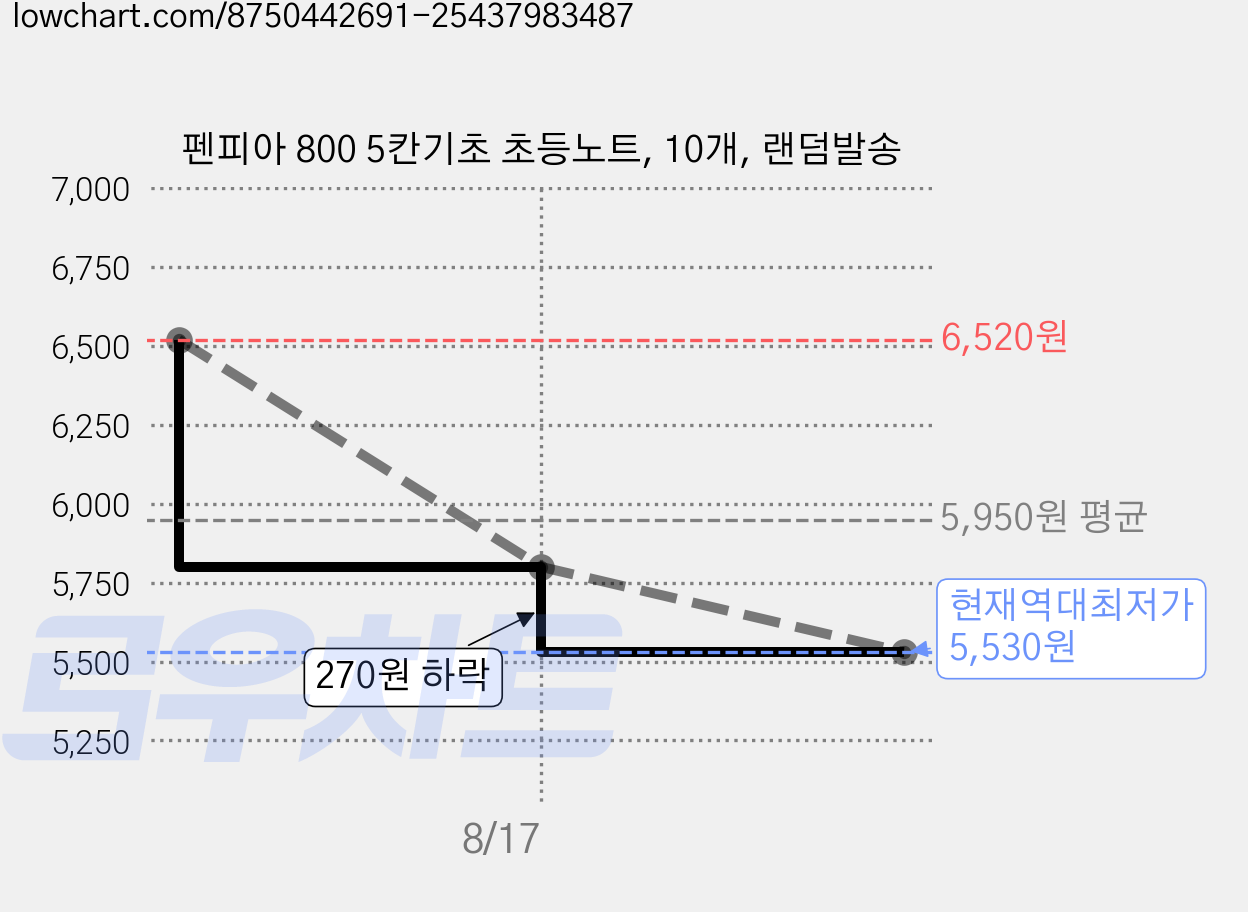 펜피아 800 5칸기초 초등노트, 10개, 랜덤발송 가격 변동 차트, 현재가 5,530원, 역대최저가