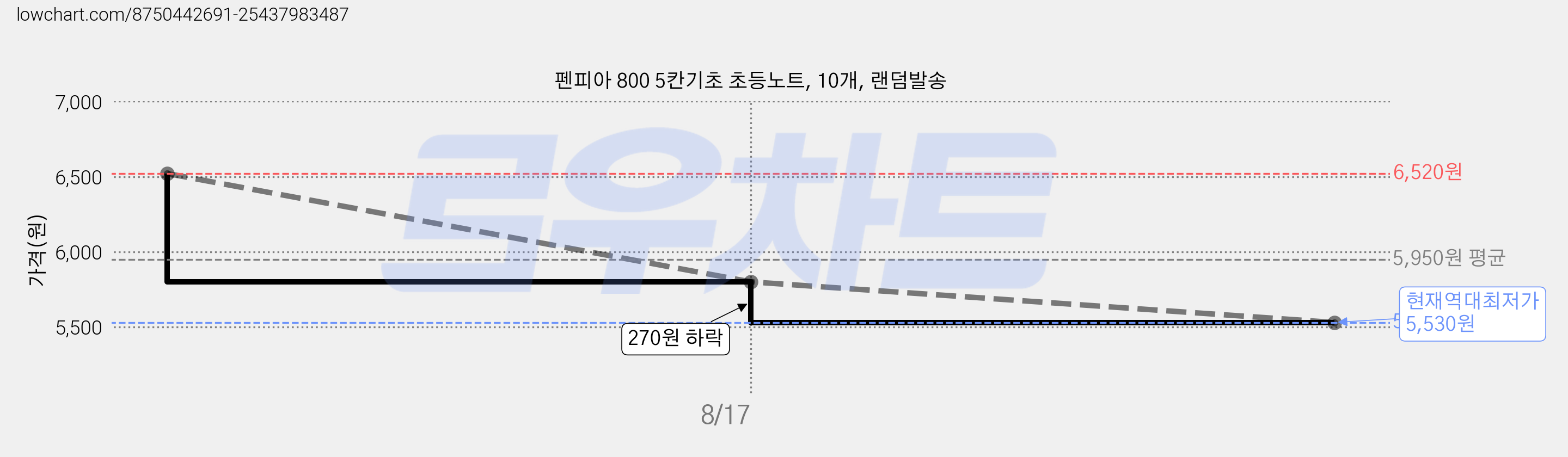 펜피아 800 5칸기초 초등노트, 10개, 랜덤발송 가격 변동 차트, 현재가 5,530원, 역대최저가