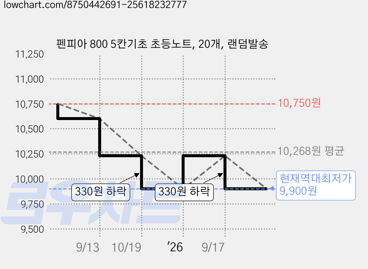 펜피아 800 5칸기초 초등노트, 20개, 랜덤발송 가격 변동 차트, 현재가 9,900원, 역대최저가