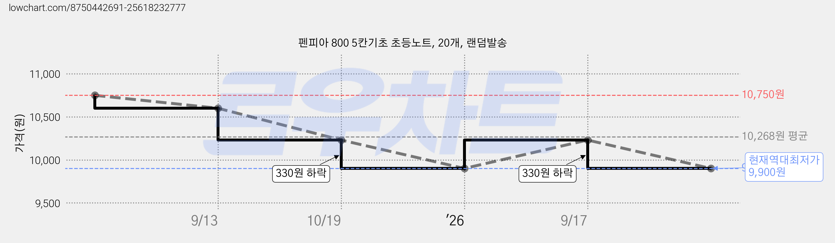 펜피아 800 5칸기초 초등노트, 20개, 랜덤발송 가격 변동 차트, 현재가 9,900원, 역대최저가