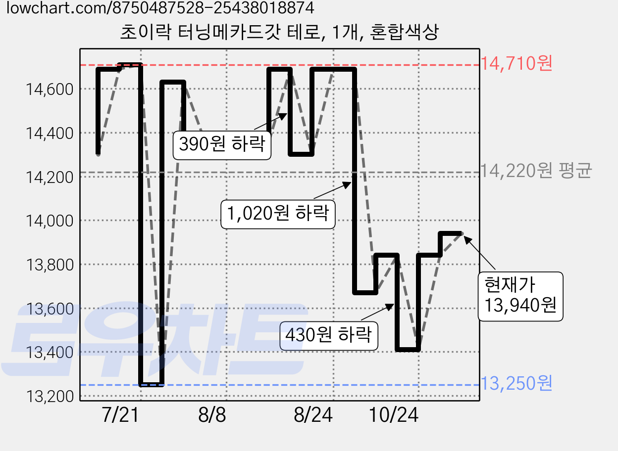 초이락 터닝메카드갓 테로, 1개, 혼합색상 가격 변동 차트, 현재가 13,940원, 관측 최저가 13,250원