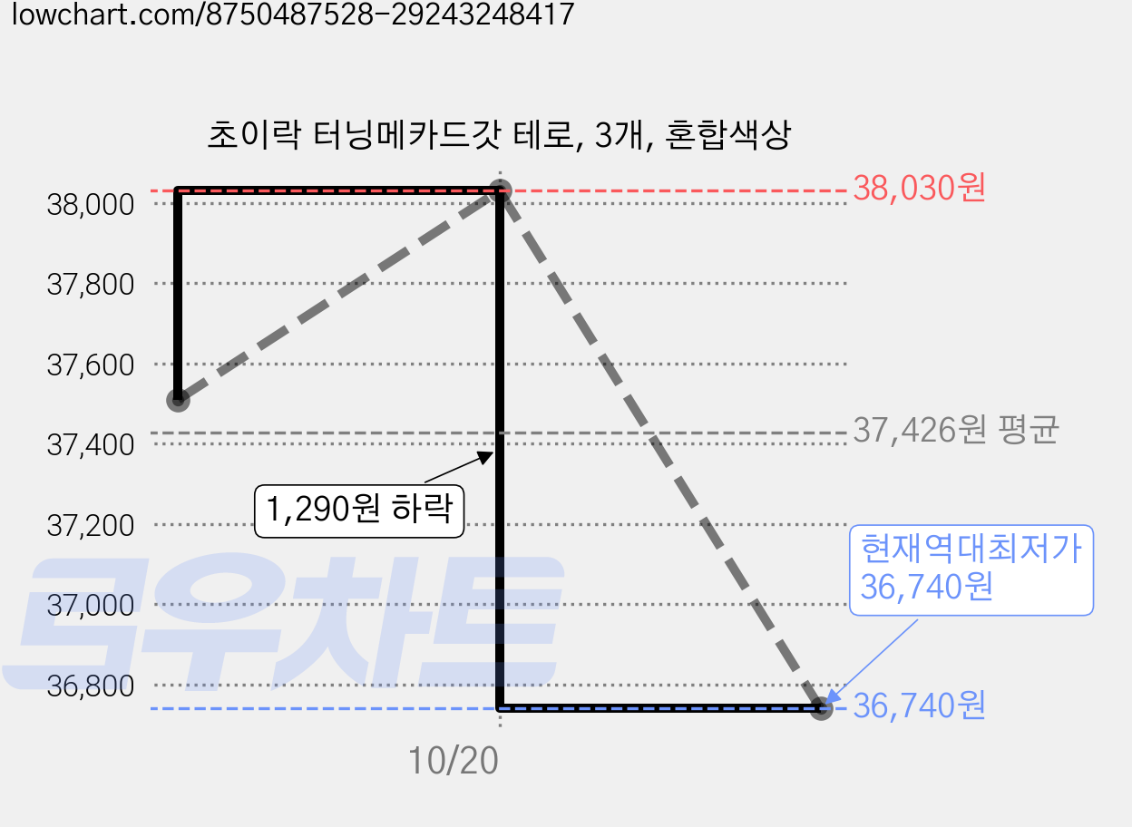초이락 터닝메카드갓 테로, 3개, 혼합색상 가격 변동 차트, 현재가 36,740원, 역대최저가