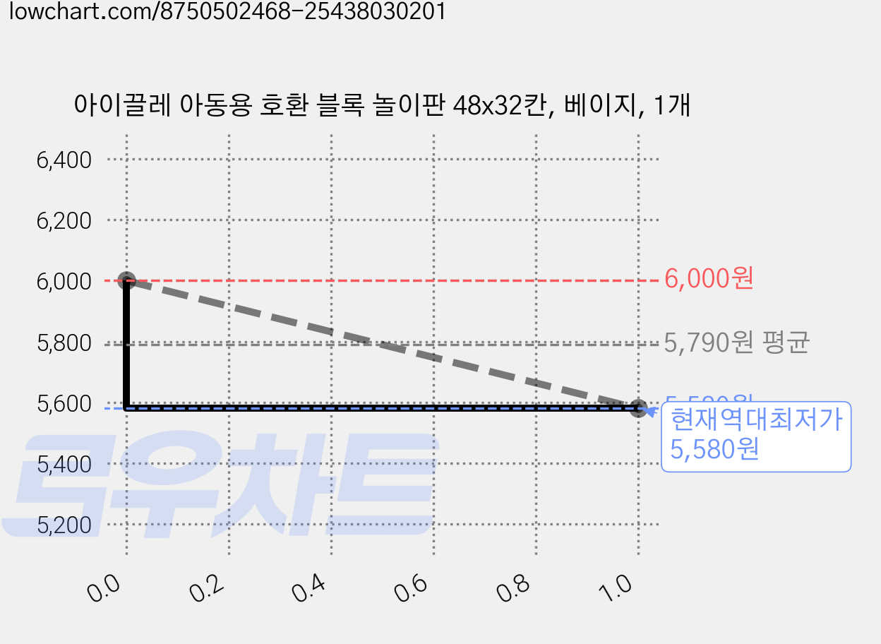 아이끌레 아동용 호환 블록 놀이판 48x32칸, 베이지, 1개 가격 변동 차트, 현재가 5,580원, 역대최저가