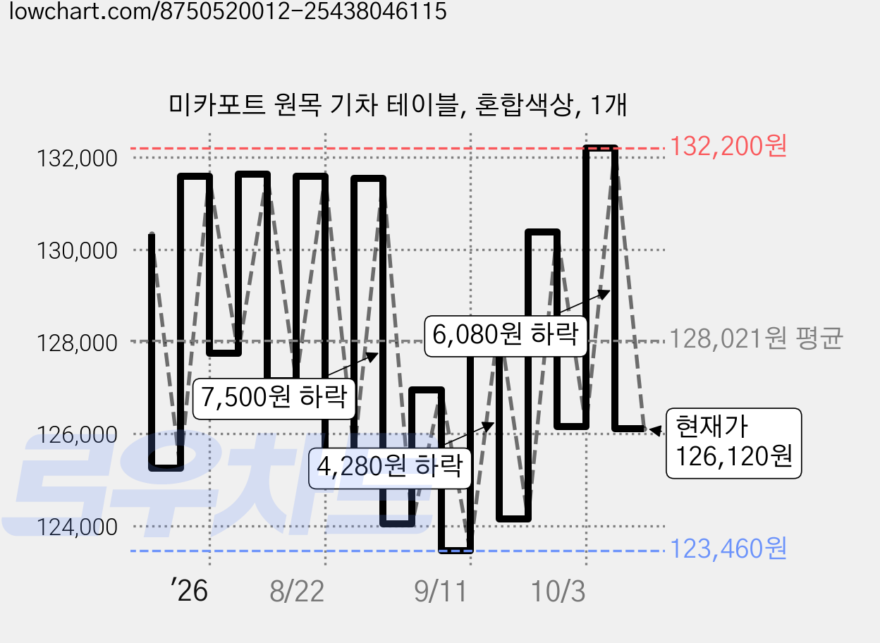 미카포트 원목 기차 테이블, 혼합색상, 1개 가격 변동 차트, 현재가 126,120원, 관측 최저가 123,340원