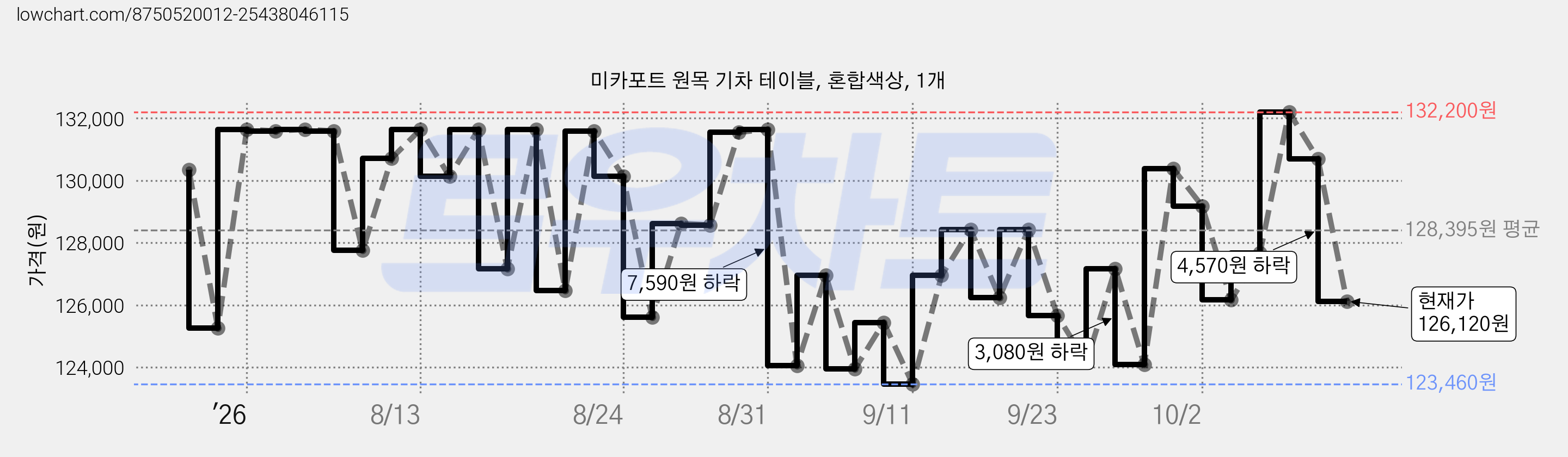 미카포트 원목 기차 테이블, 혼합색상, 1개 가격 변동 차트, 현재가 126,120원, 관측 최저가 123,340원