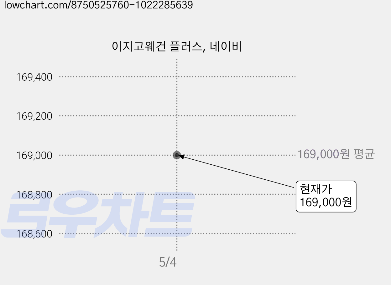 이지고웨건 플러스, 네이비 가격 변동 차트, 현재가 169,000원