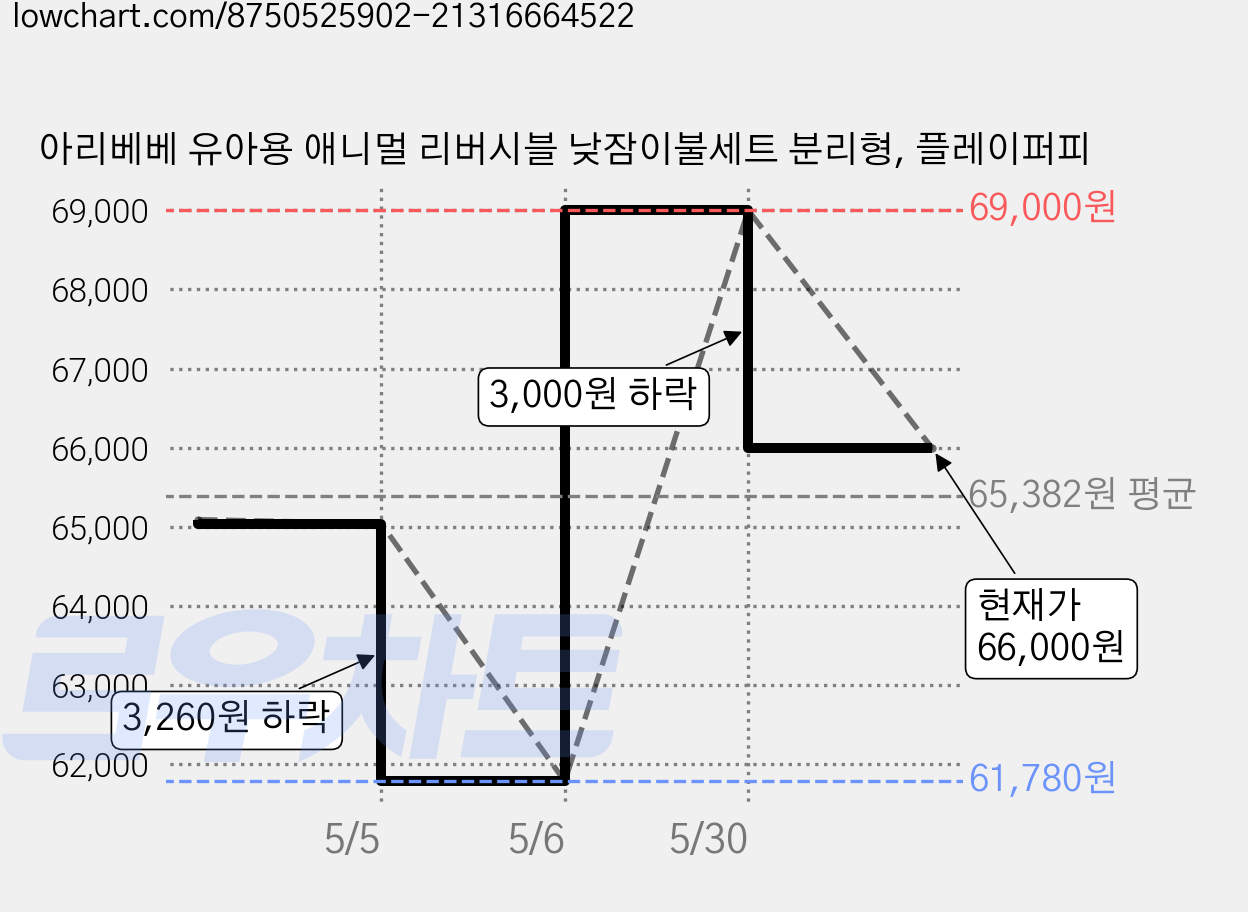 아리베베 유아용 애니멀 리버시블 낮잠이불세트 분리형, 플레이퍼피 가격 변동 차트, 현재가 66,000원, 관측 최저가 60,550원