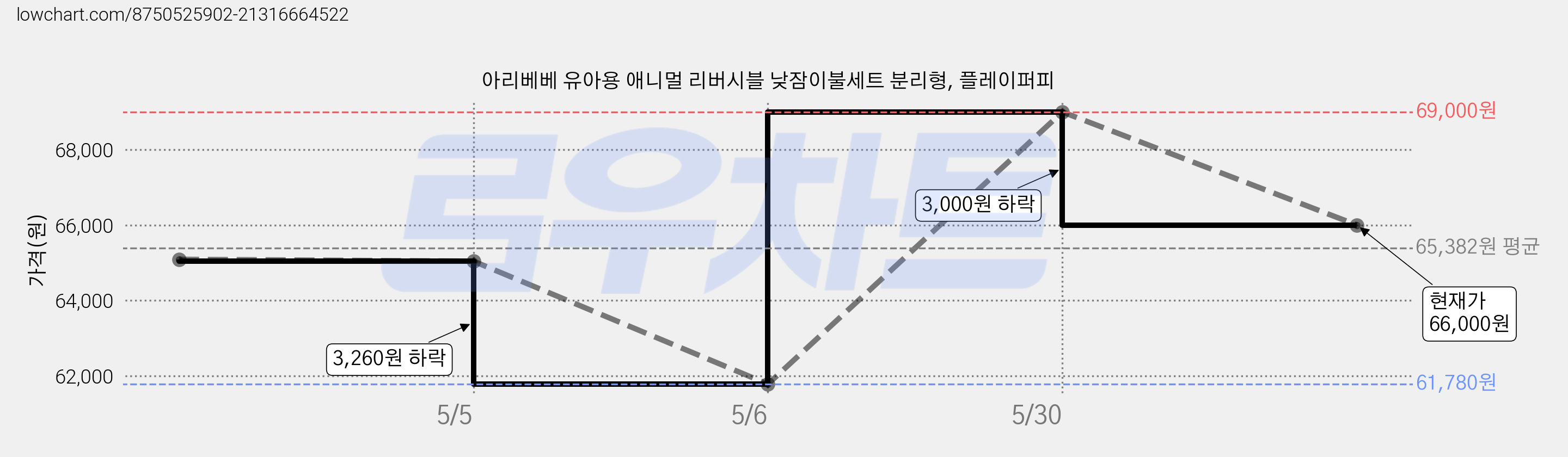 아리베베 유아용 애니멀 리버시블 낮잠이불세트 분리형, 플레이퍼피 가격 변동 차트, 현재가 66,000원, 관측 최저가 60,550원