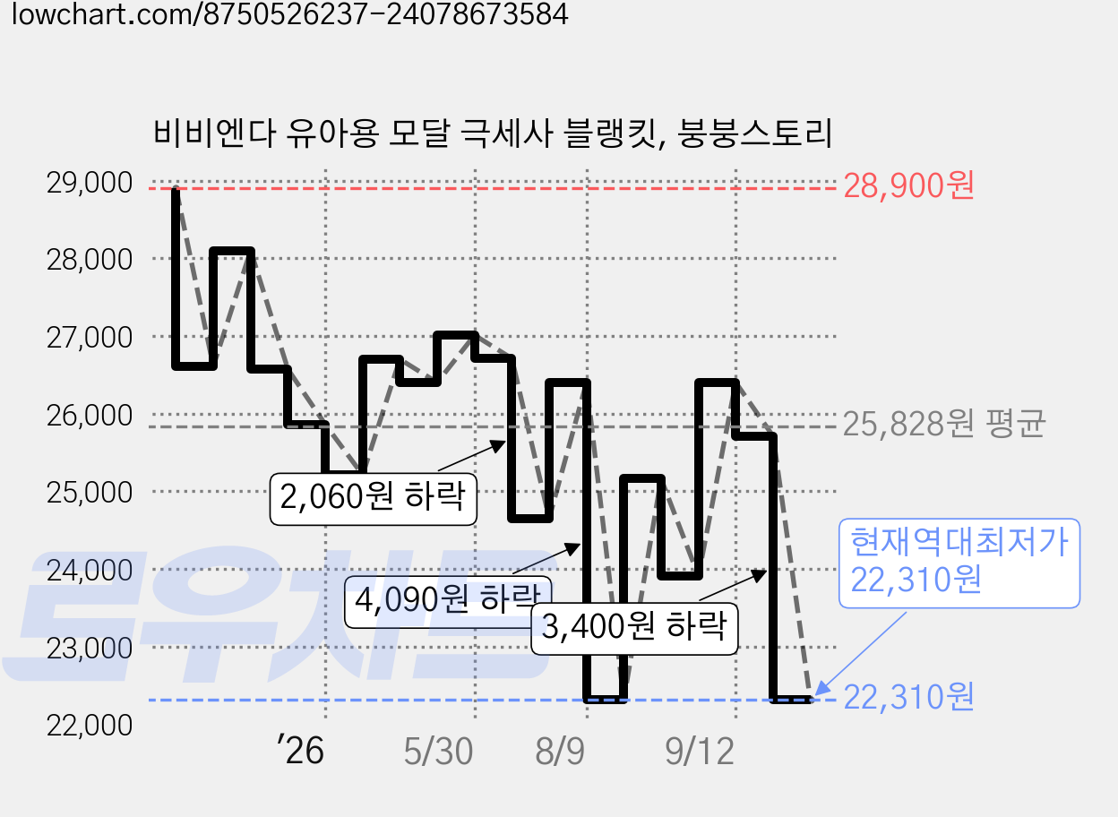 비비엔다 유아용 모달 극세사 블랭킷, 붕붕스토리 가격 변동 차트, 현재가 22,310원, 역대최저가
