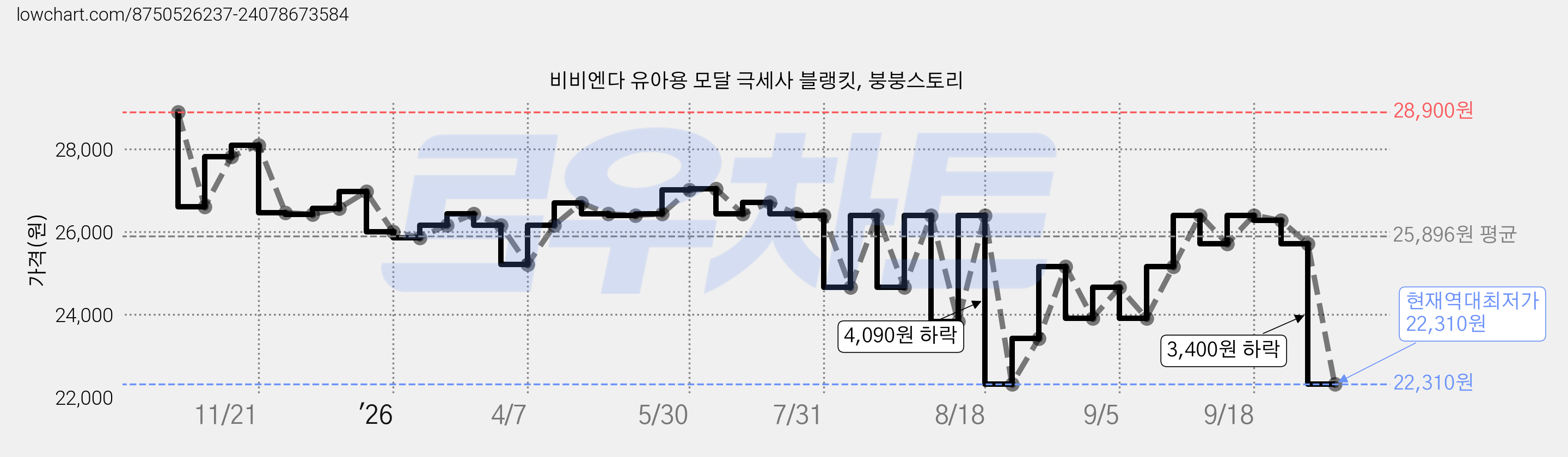 비비엔다 유아용 모달 극세사 블랭킷, 붕붕스토리 가격 변동 차트, 현재가 22,310원, 역대최저가