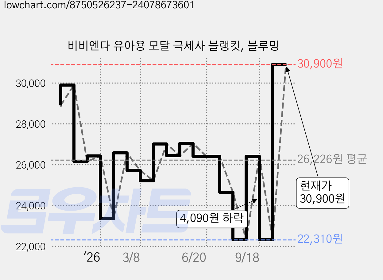 비비엔다 유아용 모달 극세사 블랭킷, 블루밍 가격 변동 차트, 현재가 30,900원, 관측 최저가 22,310원
