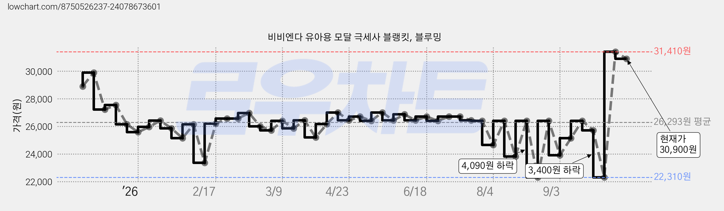 비비엔다 유아용 모달 극세사 블랭킷, 블루밍 가격 변동 차트, 현재가 30,900원, 관측 최저가 22,310원