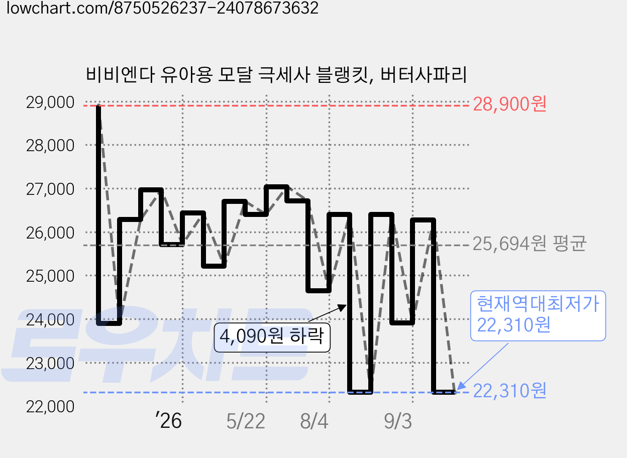 비비엔다 유아용 모달 극세사 블랭킷, 버터사파리 가격 변동 차트, 현재가 22,310원, 역대최저가
