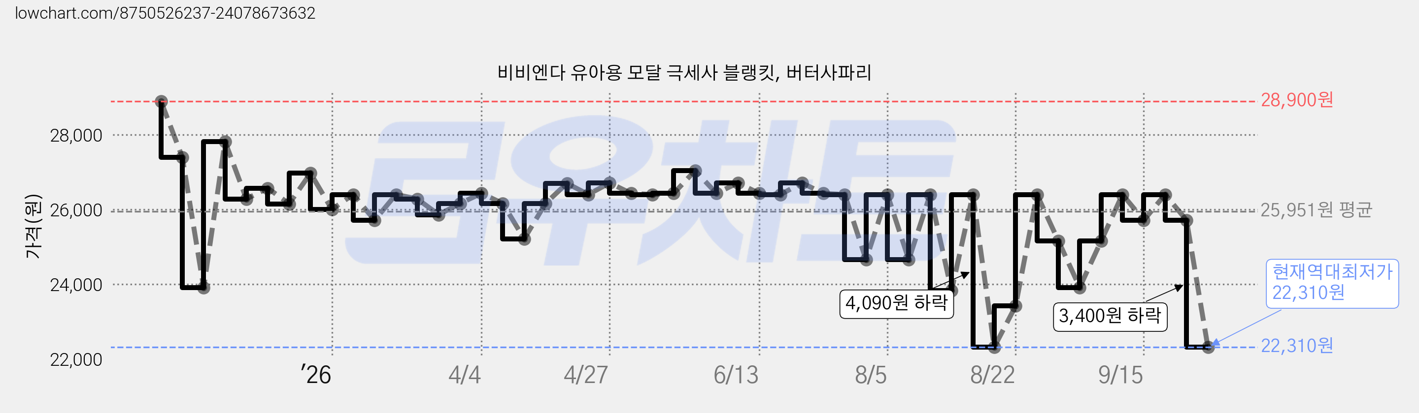 비비엔다 유아용 모달 극세사 블랭킷, 버터사파리 가격 변동 차트, 현재가 22,310원, 역대최저가