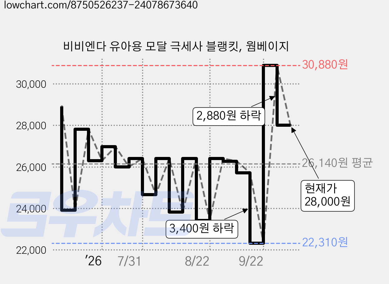 비비엔다 유아용 모달 극세사 블랭킷, 웜베이지 가격 변동 차트, 현재가 28,000원, 관측 최저가 22,310원