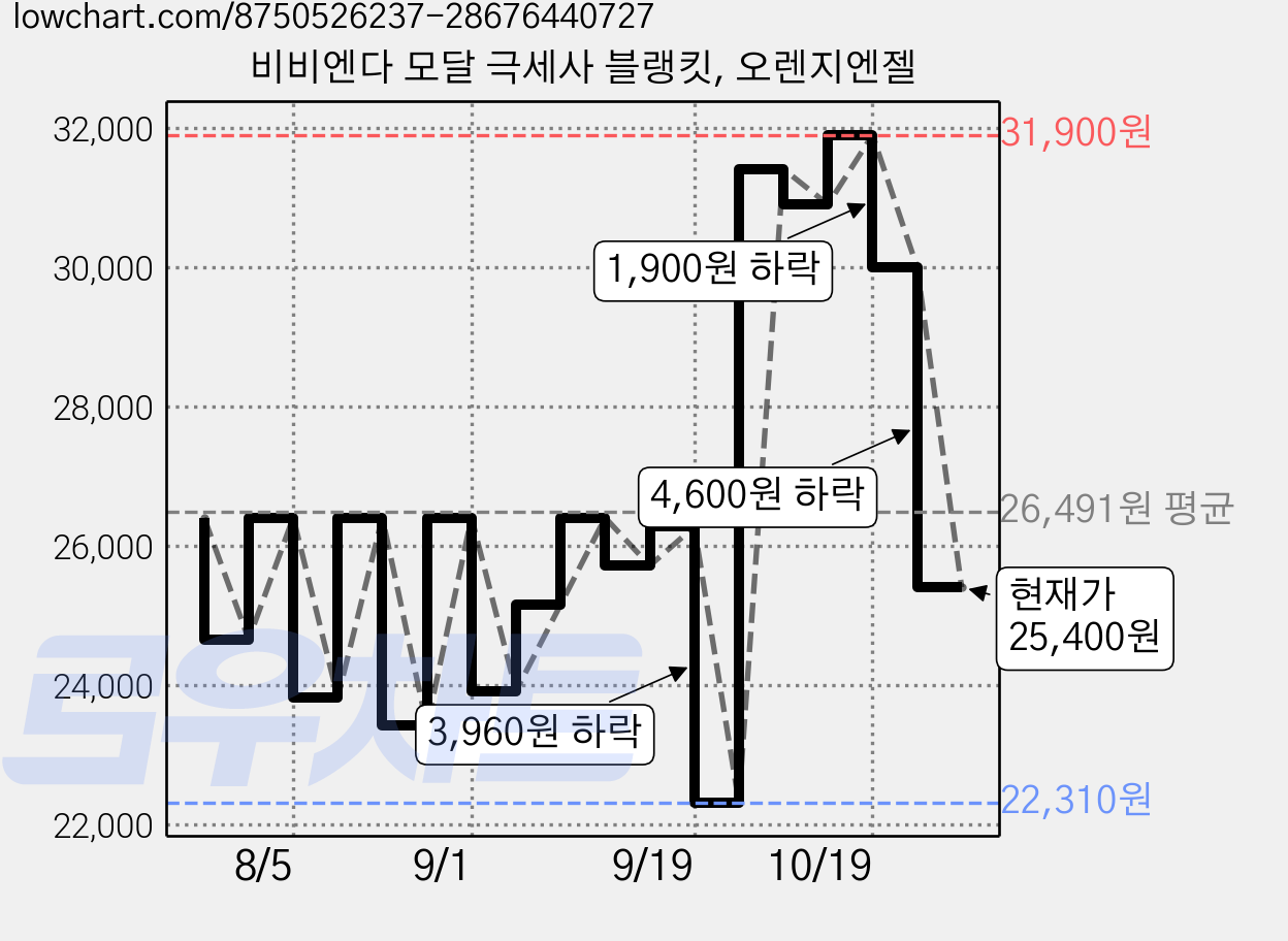 비비엔다 모달 극세사 블랭킷, 오렌지엔젤 가격 변동 차트, 현재가 25,400원, 관측 최저가 22,310원