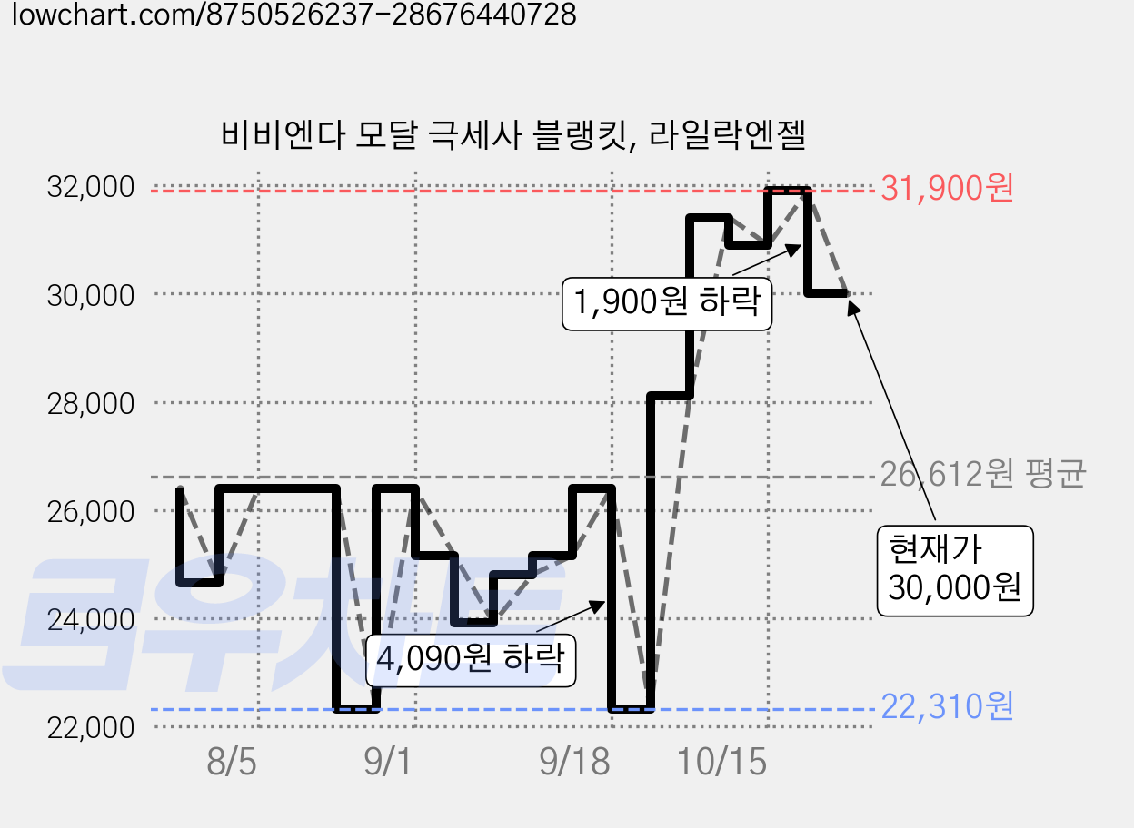 비비엔다 모달 극세사 블랭킷, 라일락엔젤 가격 변동 차트, 현재가 30,000원, 관측 최저가 22,310원