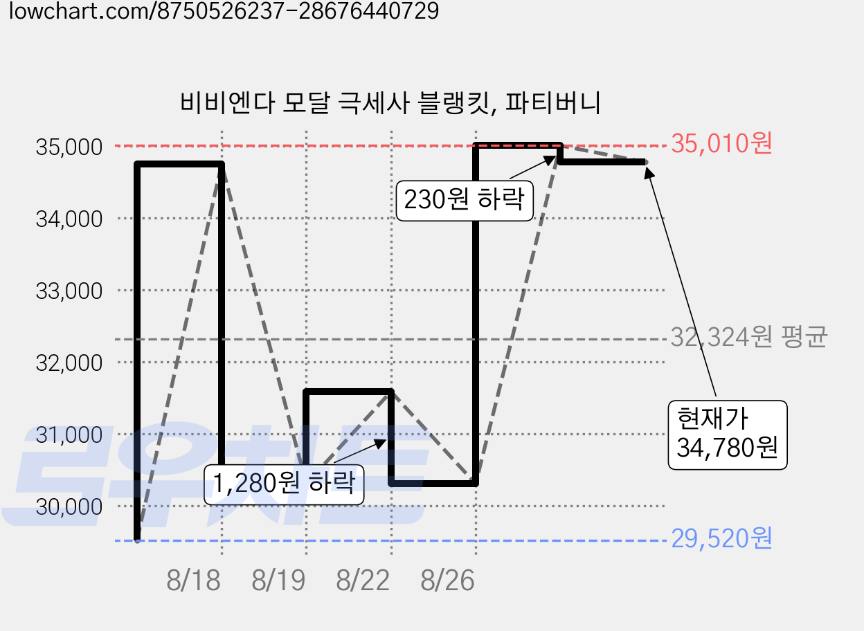 비비엔다 모달 극세사 블랭킷, 파티버니 가격 변동 차트, 현재가 34,780원, 관측 최저가 29,520원