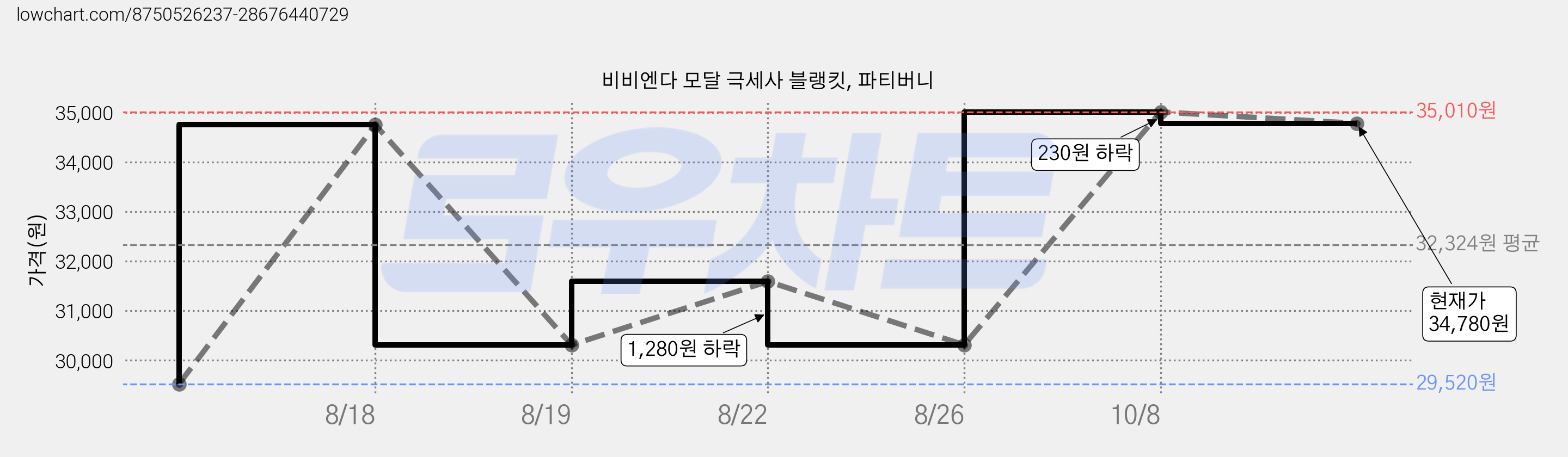 비비엔다 모달 극세사 블랭킷, 파티버니 가격 변동 차트, 현재가 34,780원, 관측 최저가 29,520원