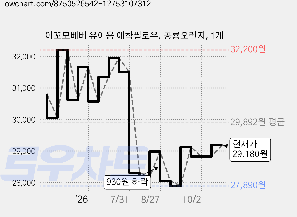 아꼬모베베 유아용 애착필로우, 공룡오렌지, 1개 가격 변동 차트, 현재가 29,180원, 관측 최저가 27,850원