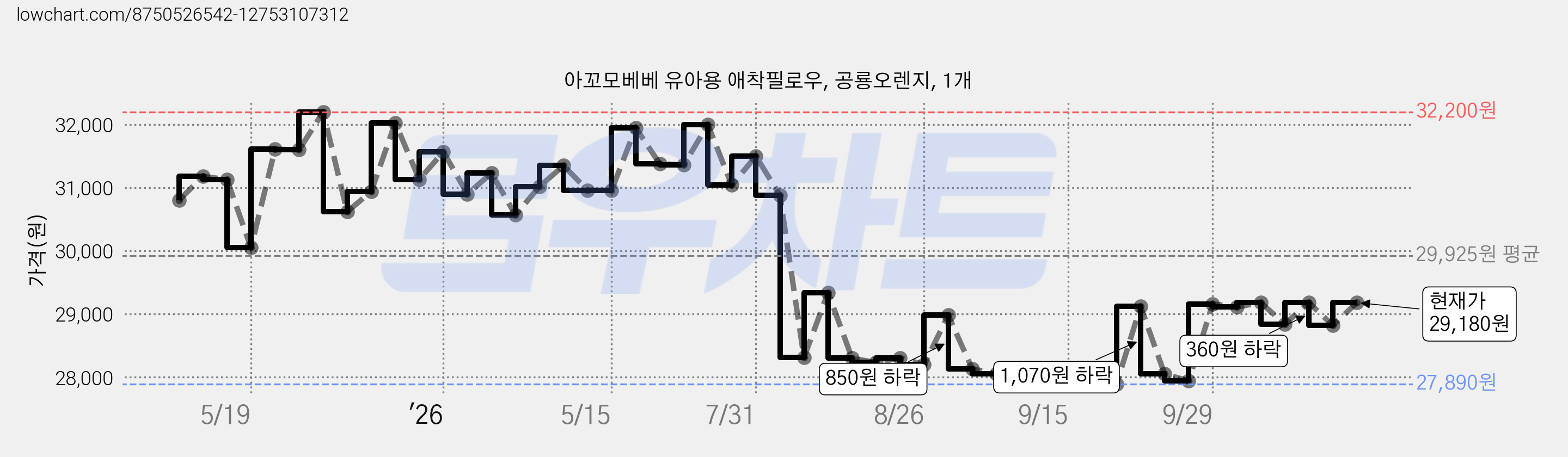아꼬모베베 유아용 애착필로우, 공룡오렌지, 1개 가격 변동 차트, 현재가 29,180원, 관측 최저가 27,850원