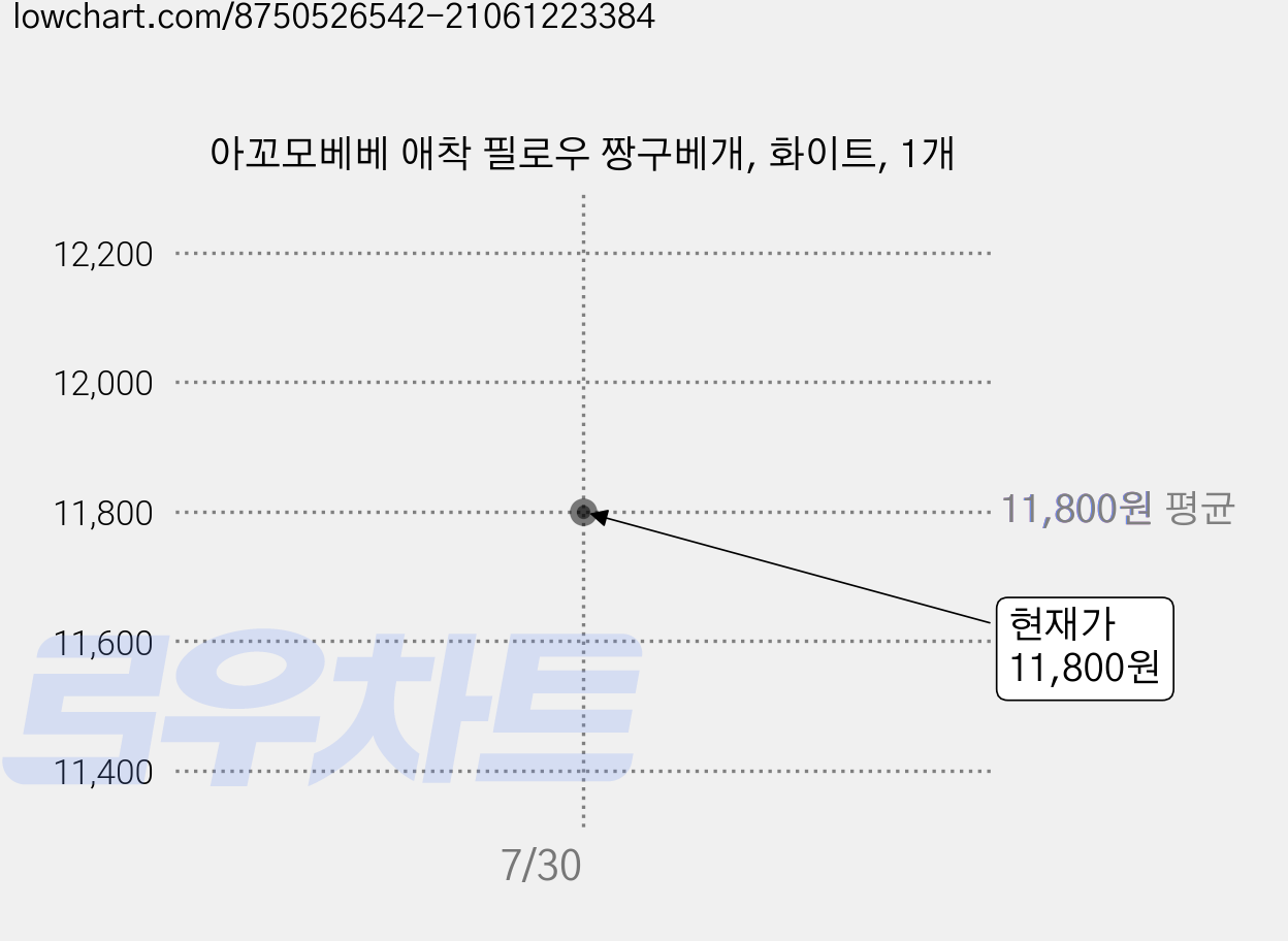 아꼬모베베 애착 필로우 짱구베개, 화이트, 1개 가격 변동 차트, 현재가 11,800원