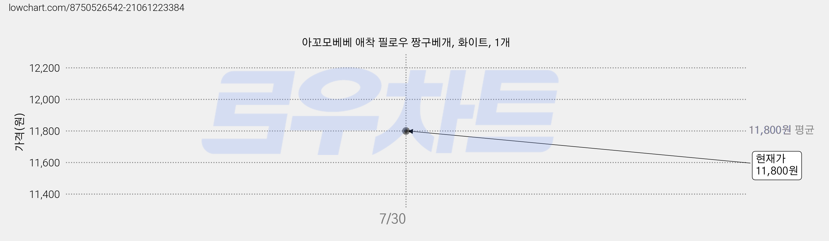아꼬모베베 애착 필로우 짱구베개, 화이트, 1개 가격 변동 차트, 현재가 11,800원