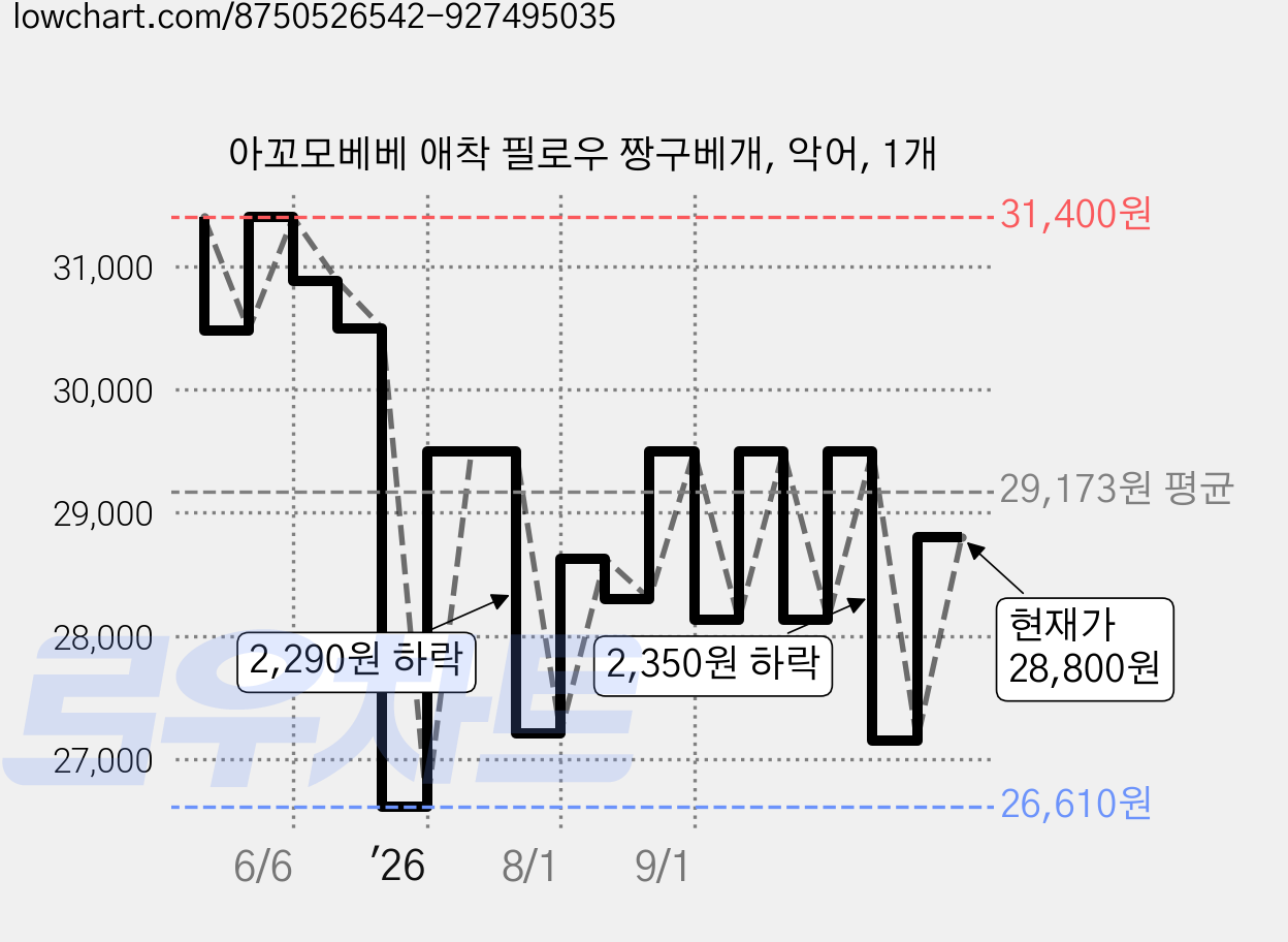 아꼬모베베 애착 필로우 짱구베개, 악어, 1개 가격 변동 차트, 현재가 28,800원, 관측 최저가 26,330원