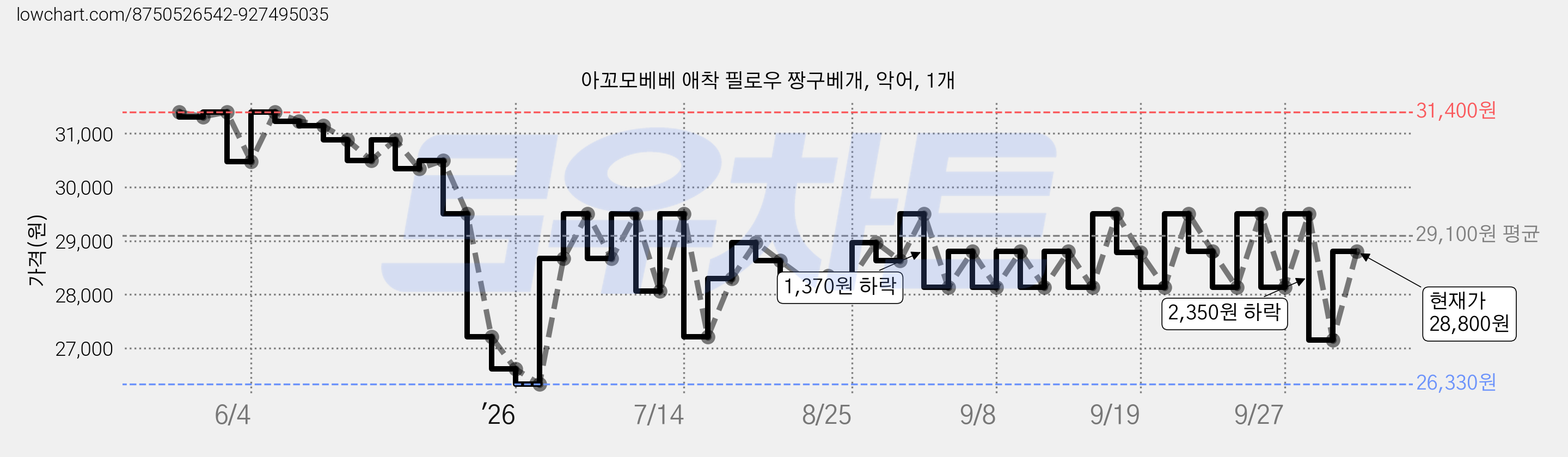 아꼬모베베 애착 필로우 짱구베개, 악어, 1개 가격 변동 차트, 현재가 28,800원, 관측 최저가 26,330원