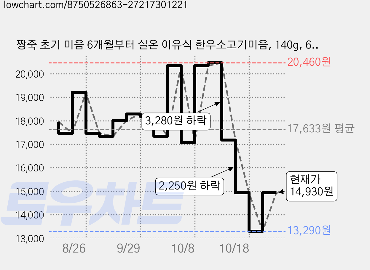 짱죽 초기 미음 6개월부터 실온 이유식 한우소고기미음, 140g, 6개, 소고기 가격 변동 차트, 현재가 14,930원, 관측 최저가 13,290원