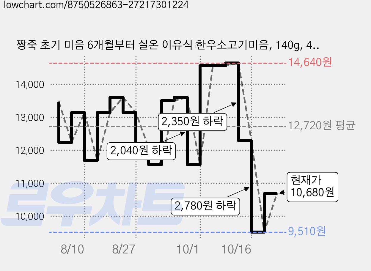 짱죽 초기 미음 6개월부터 실온 이유식 한우소고기미음, 140g, 4개, 소고기 가격 변동 차트, 현재가 10,680원, 관측 최저가 9,510원