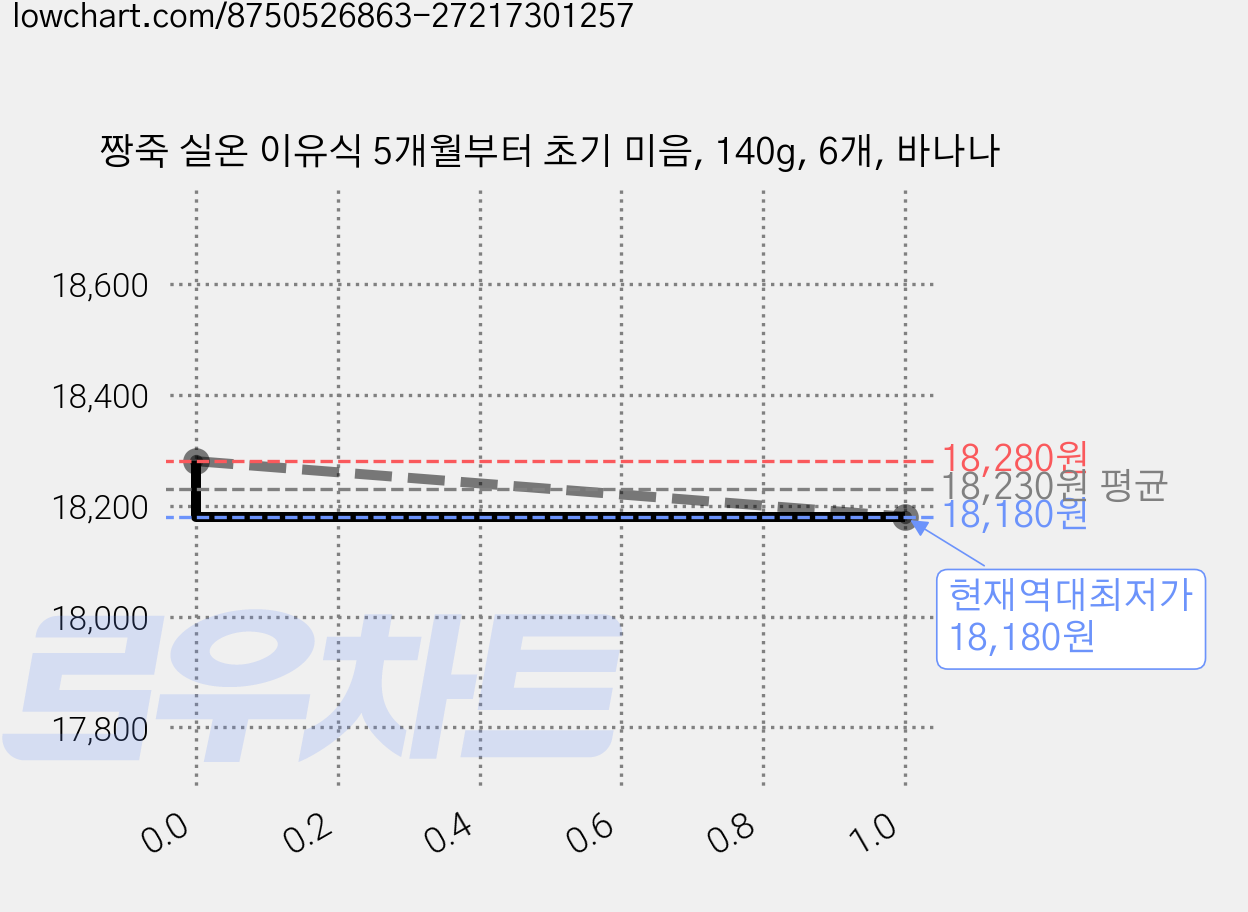 짱죽 실온 이유식 5개월부터 초기 미음, 140g, 6개, 바나나 가격 변동 차트, 현재가 18,180원, 역대최저가