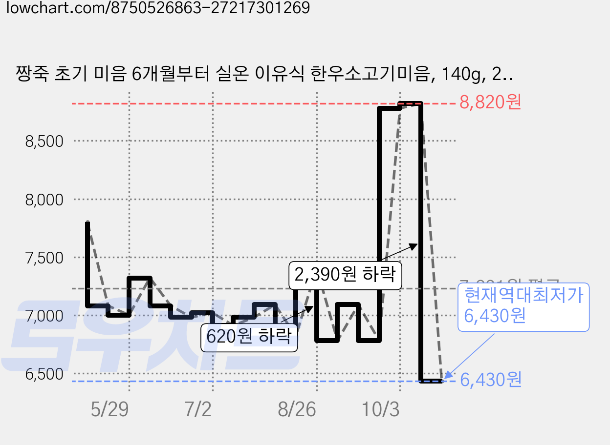 짱죽 초기 미음 6개월부터 실온 이유식 한우소고기미음, 140g, 2개, 소고기 가격 변동 차트, 현재가 6,430원, 역대최저가
