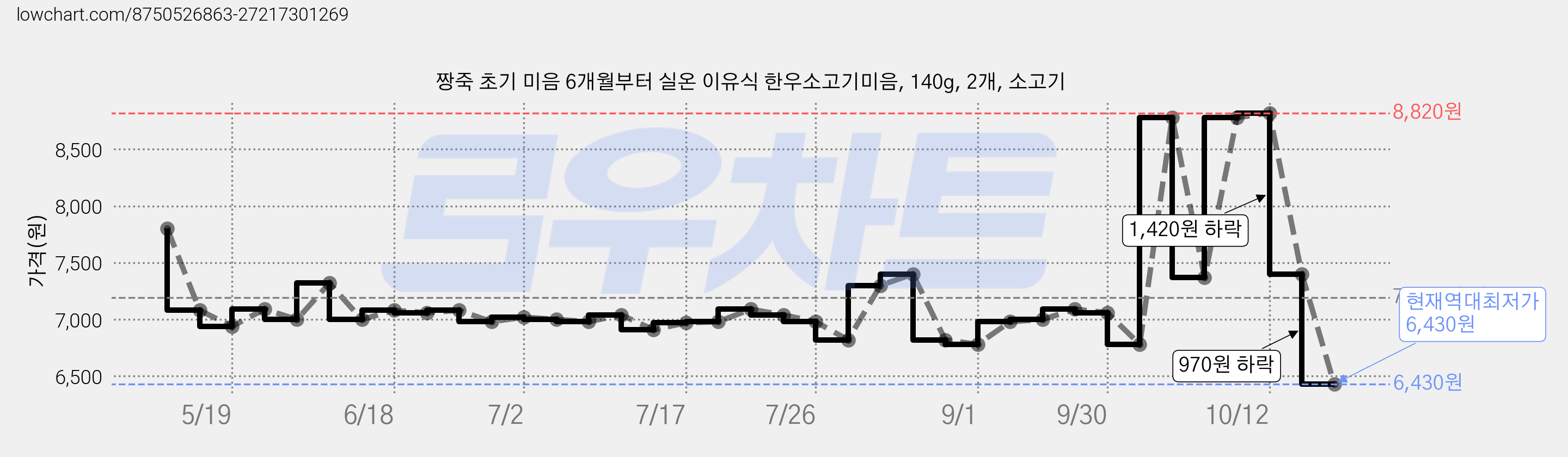 짱죽 초기 미음 6개월부터 실온 이유식 한우소고기미음, 140g, 2개, 소고기 가격 변동 차트, 현재가 6,430원, 역대최저가
