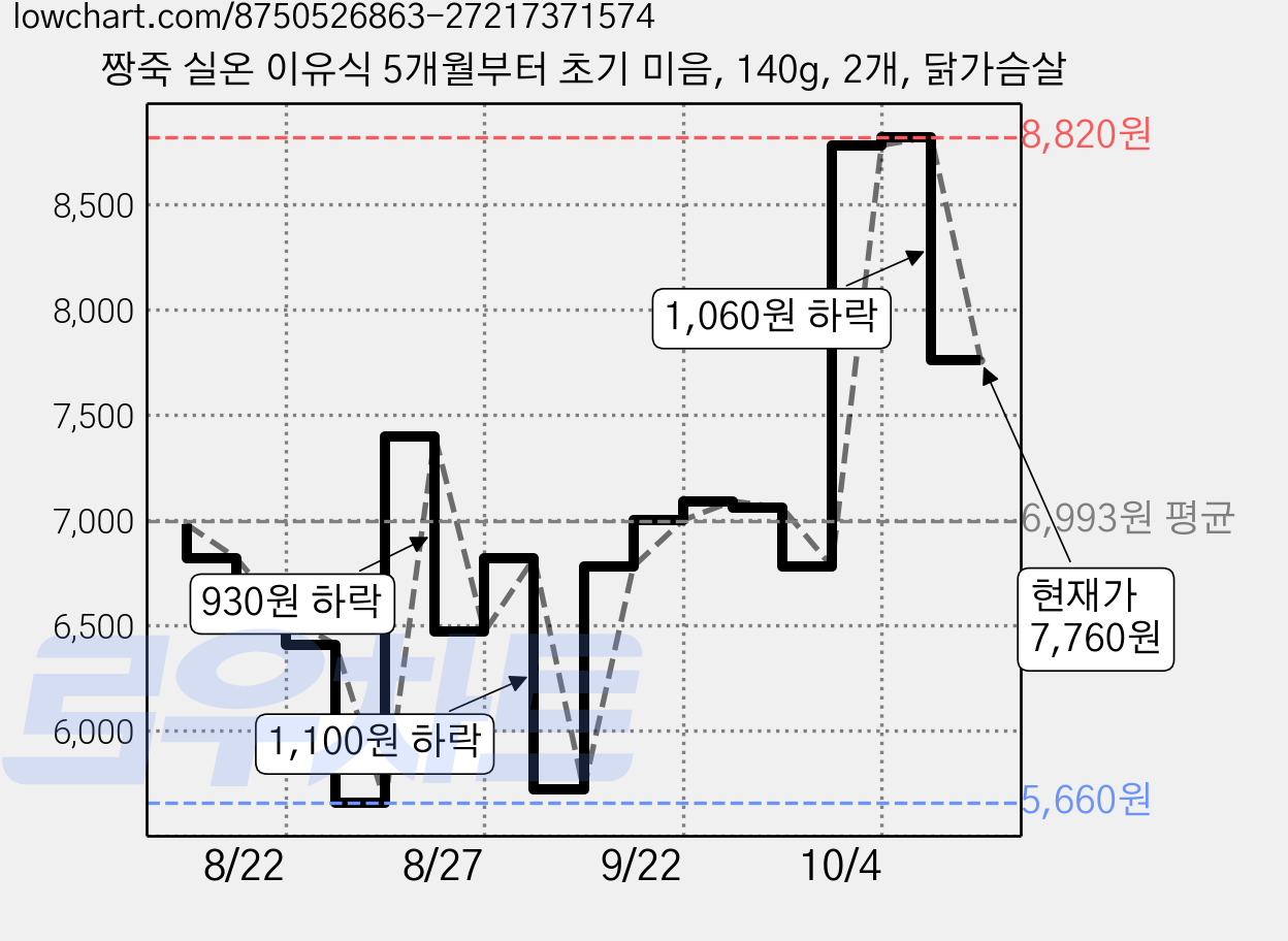 짱죽 실온 이유식 5개월부터 초기 미음, 140g, 2개, 닭가슴살 가격 변동 차트, 현재가 7,760원, 관측 최저가 5,660원
