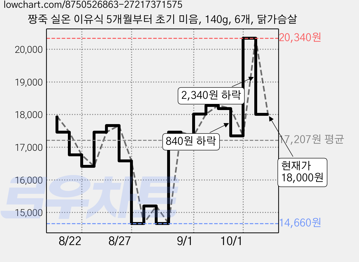 짱죽 실온 이유식 5개월부터 초기 미음, 140g, 6개, 닭가슴살 가격 변동 차트, 현재가 18,000원, 관측 최저가 14,660원