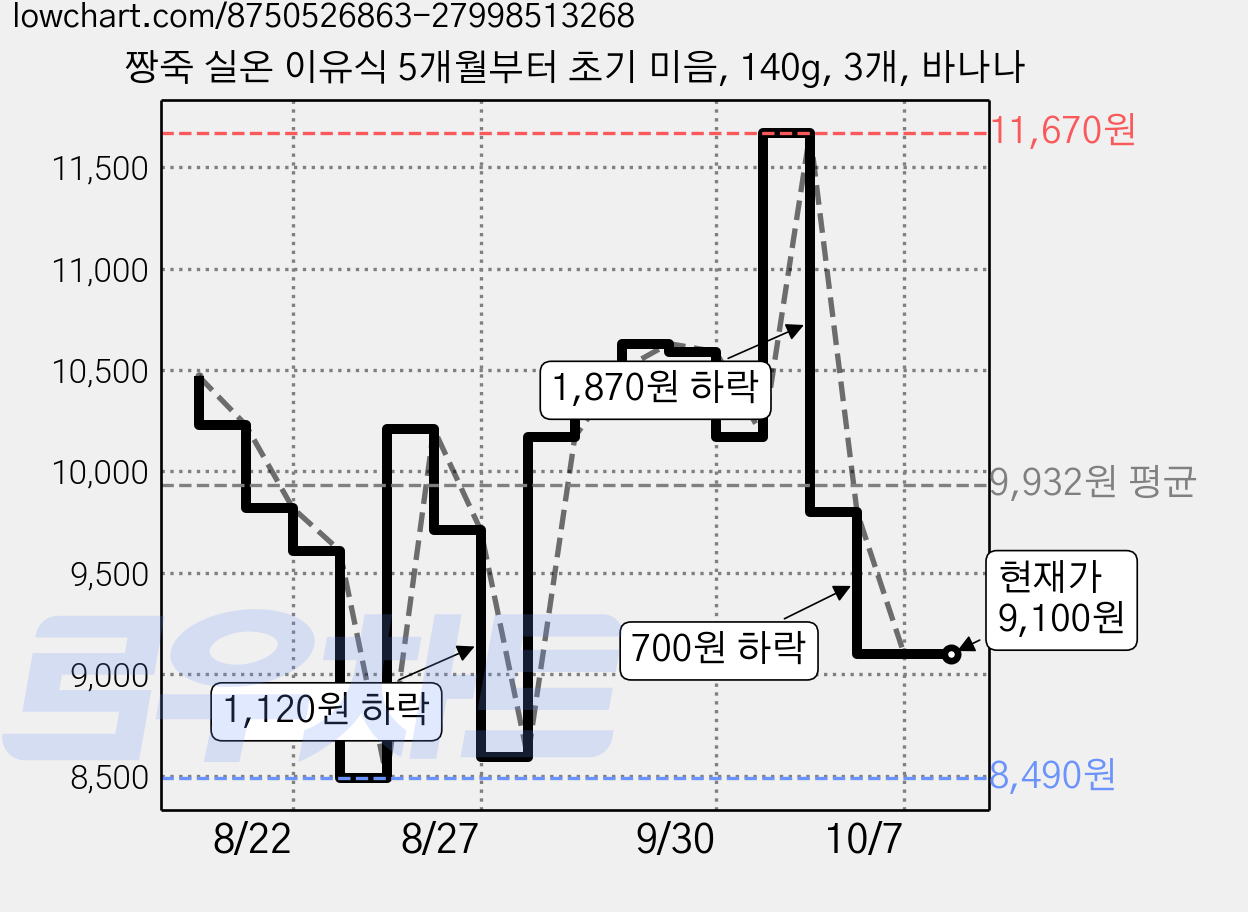짱죽 실온 이유식 5개월부터 초기 미음, 140g, 3개, 바나나 가격 변동 차트, 현재가 9,100원, 관측 최저가 8,490원