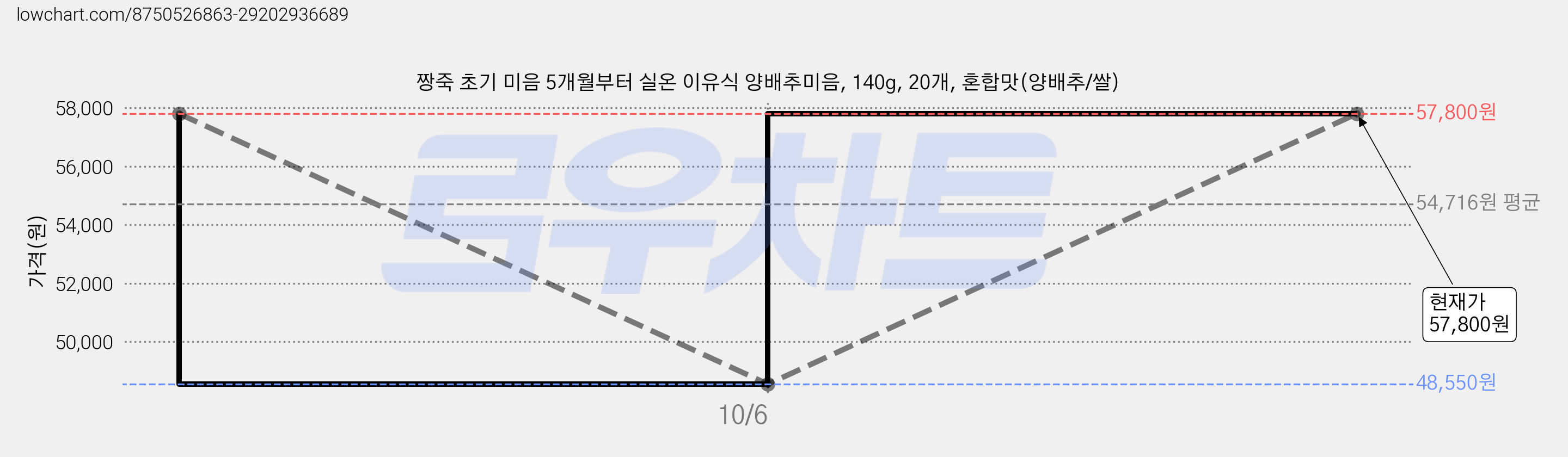 짱죽 초기 미음 5개월부터 실온 이유식 양배추미음, 140g, 20개, 혼합맛(양배추/쌀) 가격 변동 차트, 현재가 57,800원, 관측 최저가 48,550원