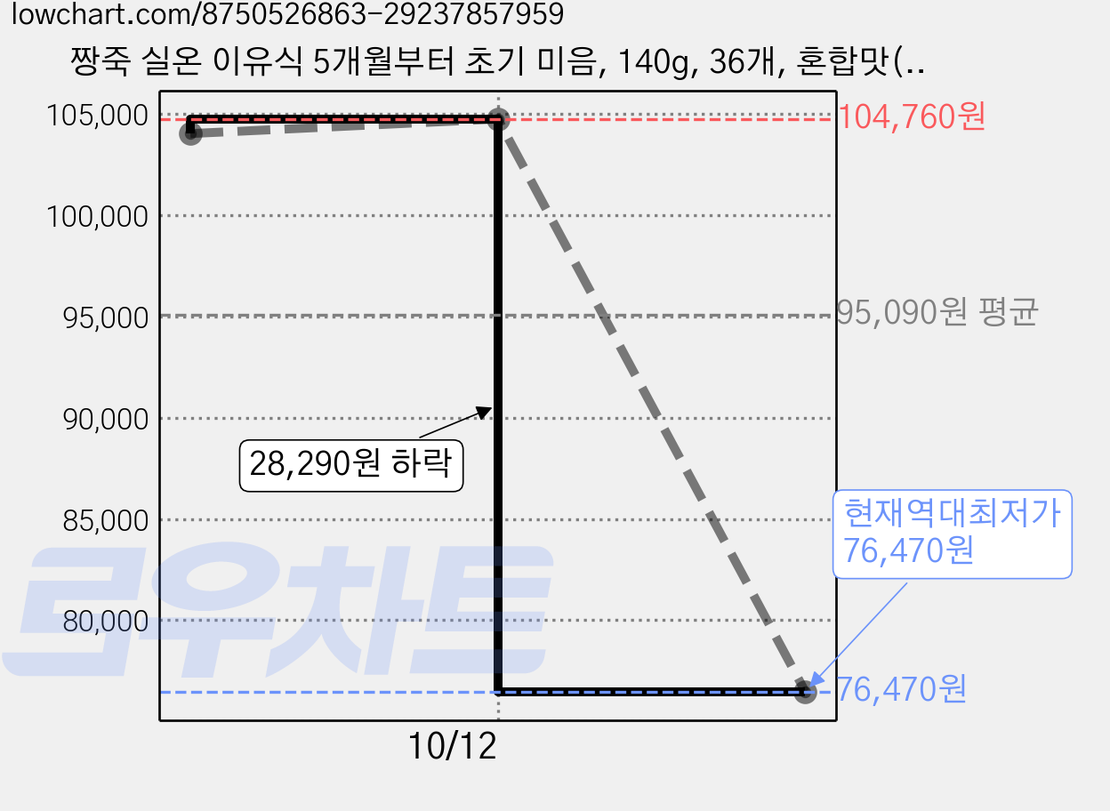 짱죽 실온 이유식 5개월부터 초기 미음, 140g, 36개, 혼합맛(쌀눈/쌀) 가격 변동 차트, 현재가 76,470원, 역대최저가
