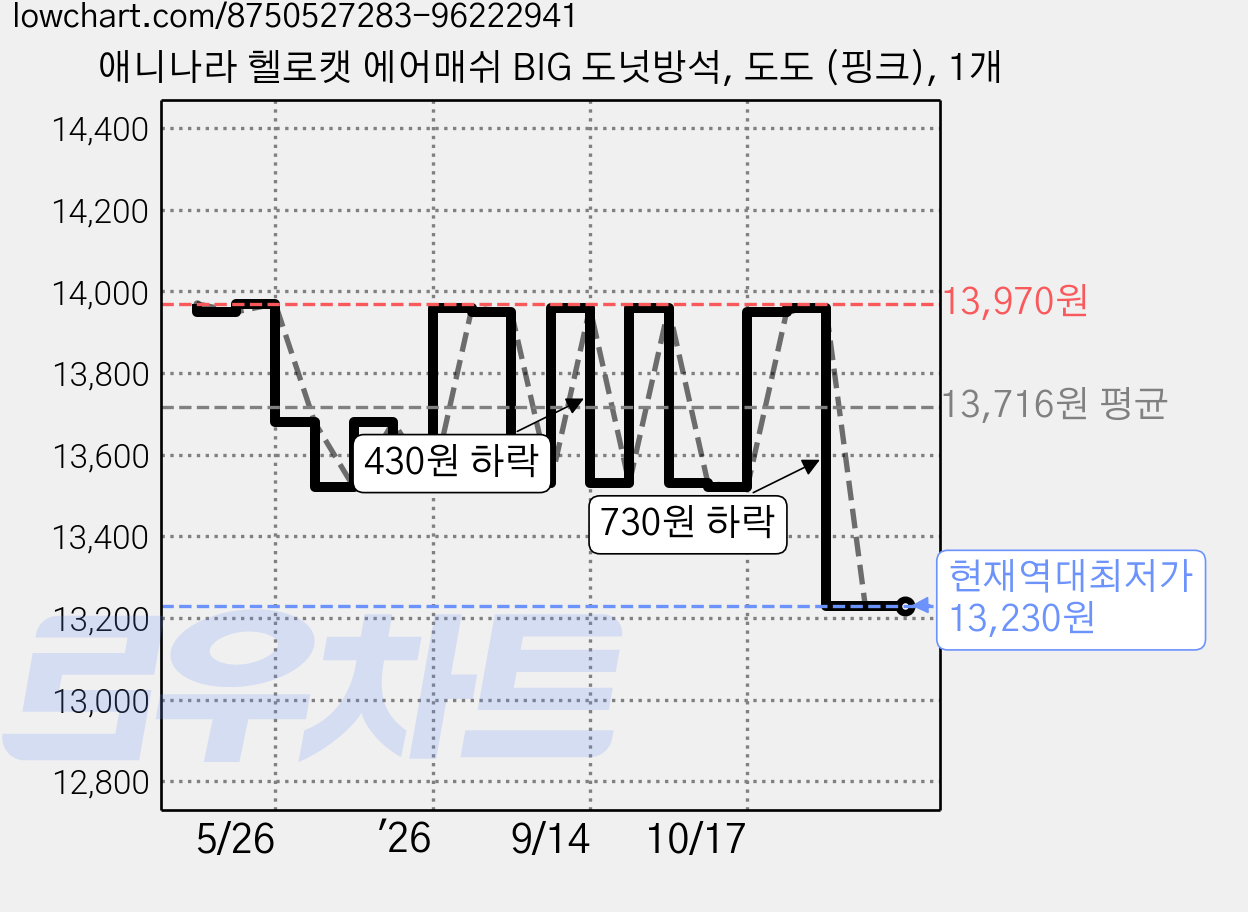 애니나라 헬로캣 에어매쉬 BIG 도넛방석, 도도 (핑크), 1개 가격 변동 차트, 현재가 13,230원, 역대최저가