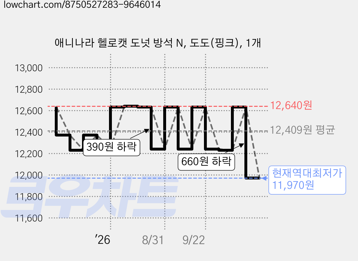 애니나라 헬로캣 도넛 방석 N, 도도(핑크), 1개 가격 변동 차트, 현재가 11,970원, 역대최저가