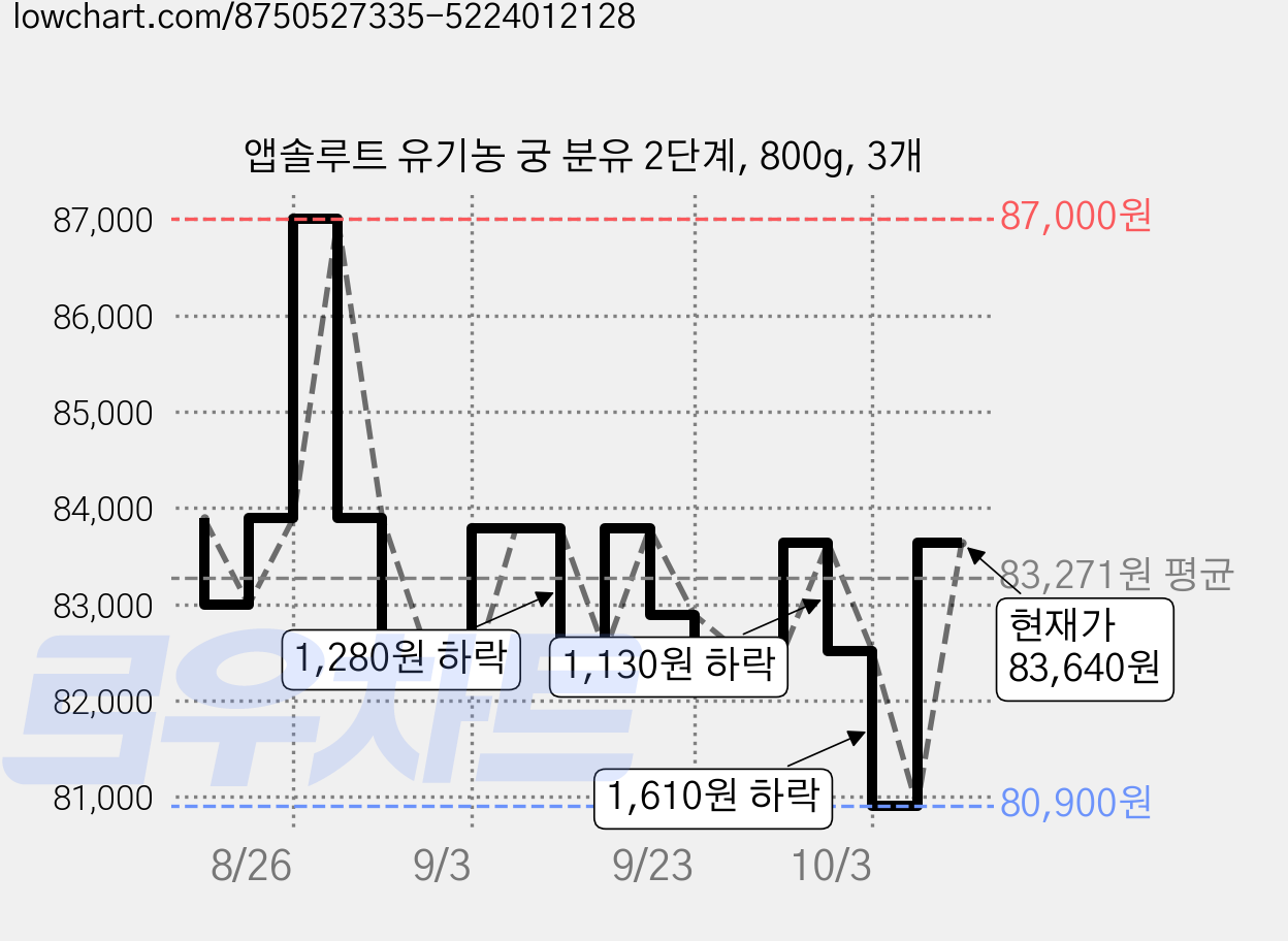 앱솔루트 유기농 궁 분유 2단계, 800g, 3개 가격 변동 차트, 현재가 80,900원, 역대최저가
