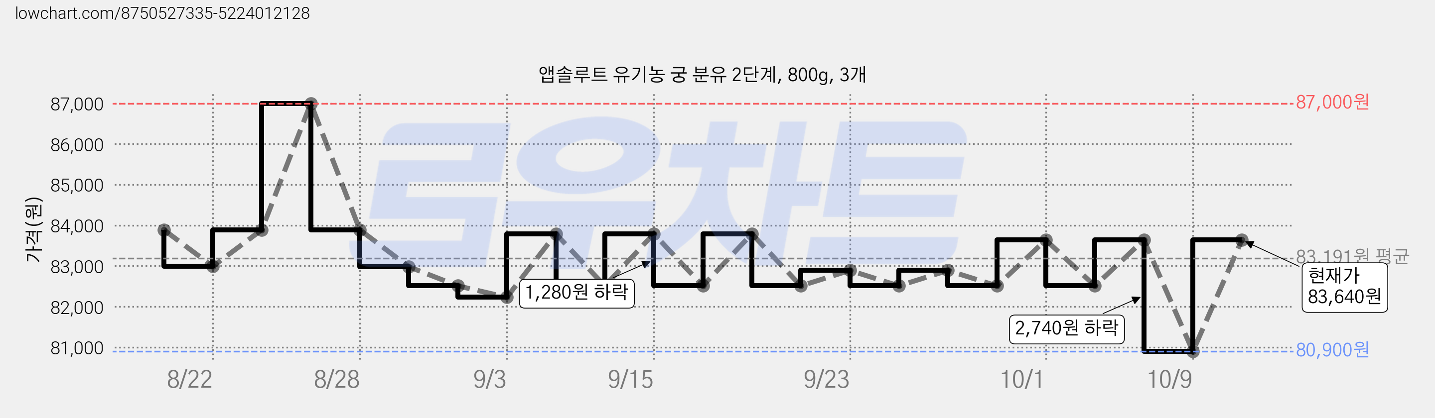 앱솔루트 유기농 궁 분유 2단계, 800g, 3개 가격 변동 차트, 현재가 80,900원, 역대최저가
